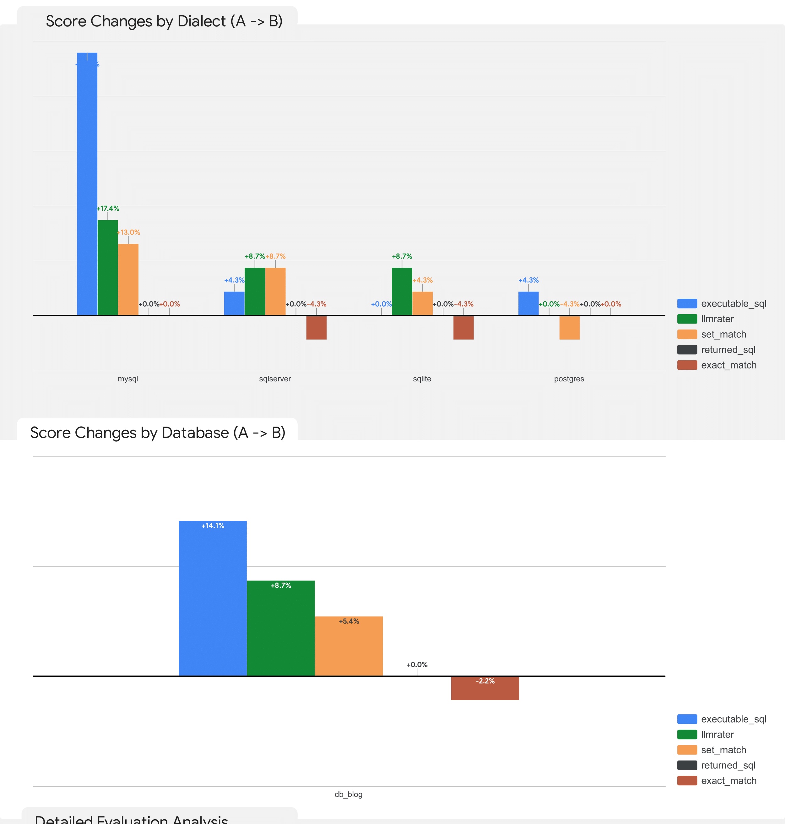 Evalbench Reporting by Databaes / Dialects