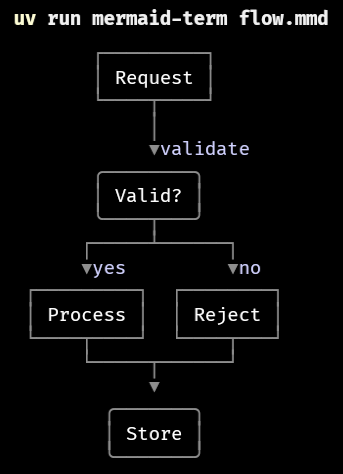 Terminal showing mermaid-term rendering a flowchart of Request, Valid?, Process, Reject, and Store nodes as Unicode box-drawing art
