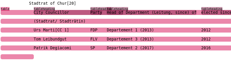 Table and table metadata annotations extracted from the Wikipedia entry for Chur.