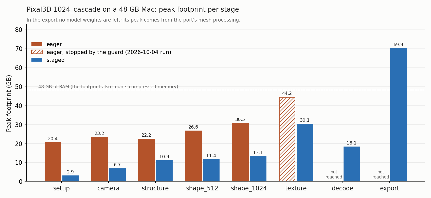 Peak footprint per stage of Pixal3D on a 48 GB Mac, eager loading against staged loading