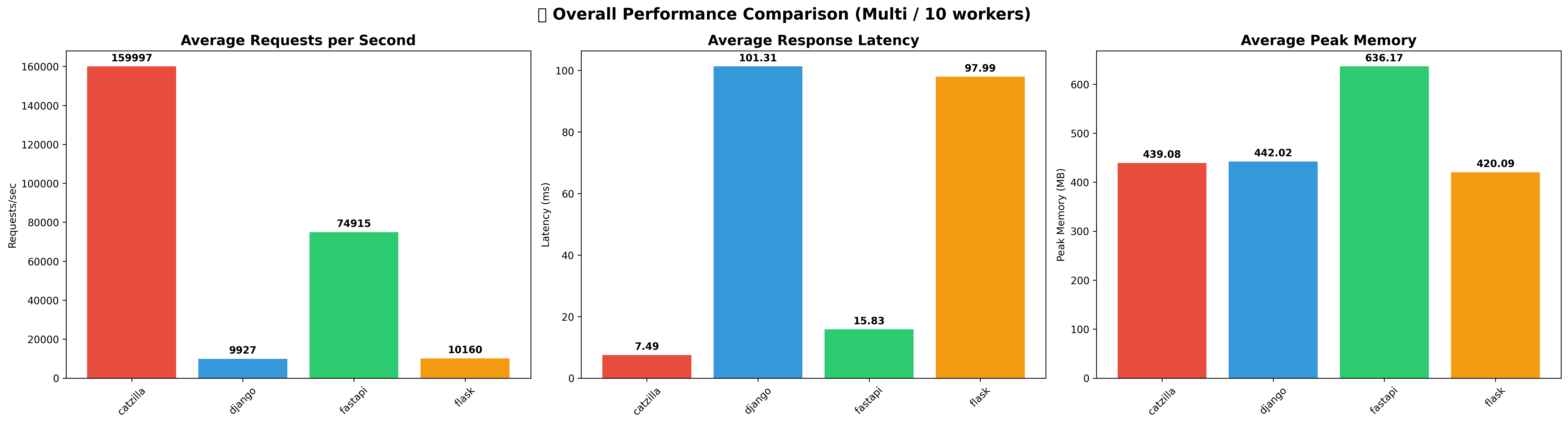 Catzilla 10-worker benchmark summary