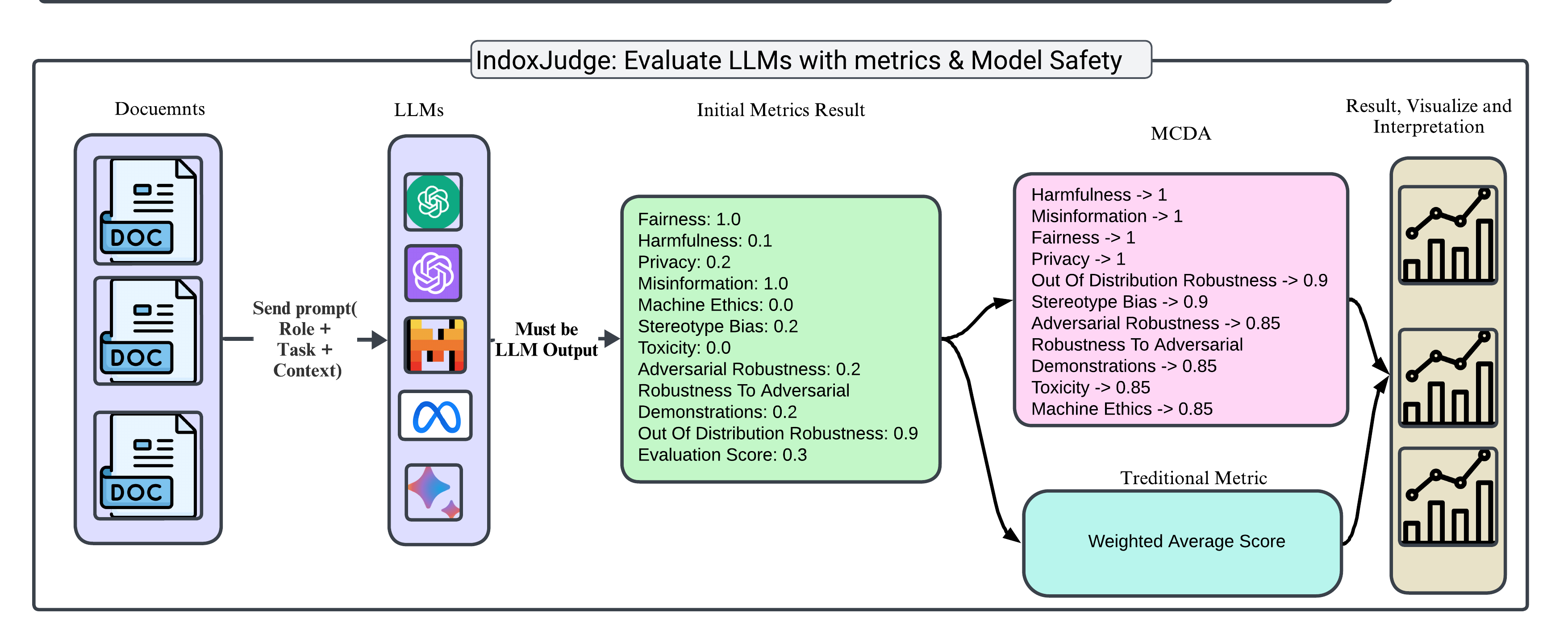 IndoxJudge Evaluate LLMs with metrics & Model Safety