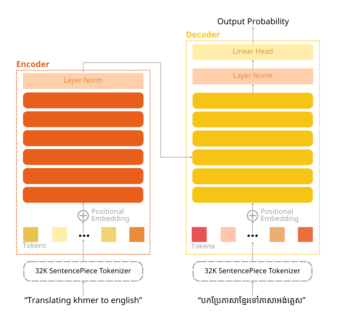 Netra-NMT Architecture