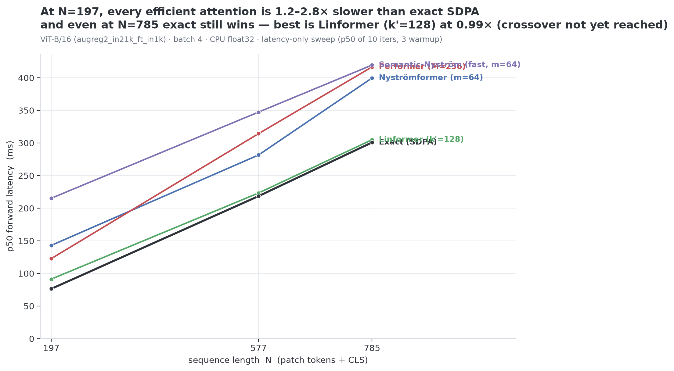 Sequence-length sweep: no efficient method beats exact SDPA at N≤785, but all trend toward a crossover past N>1000