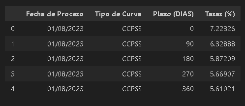 cupon primeros 5 registros