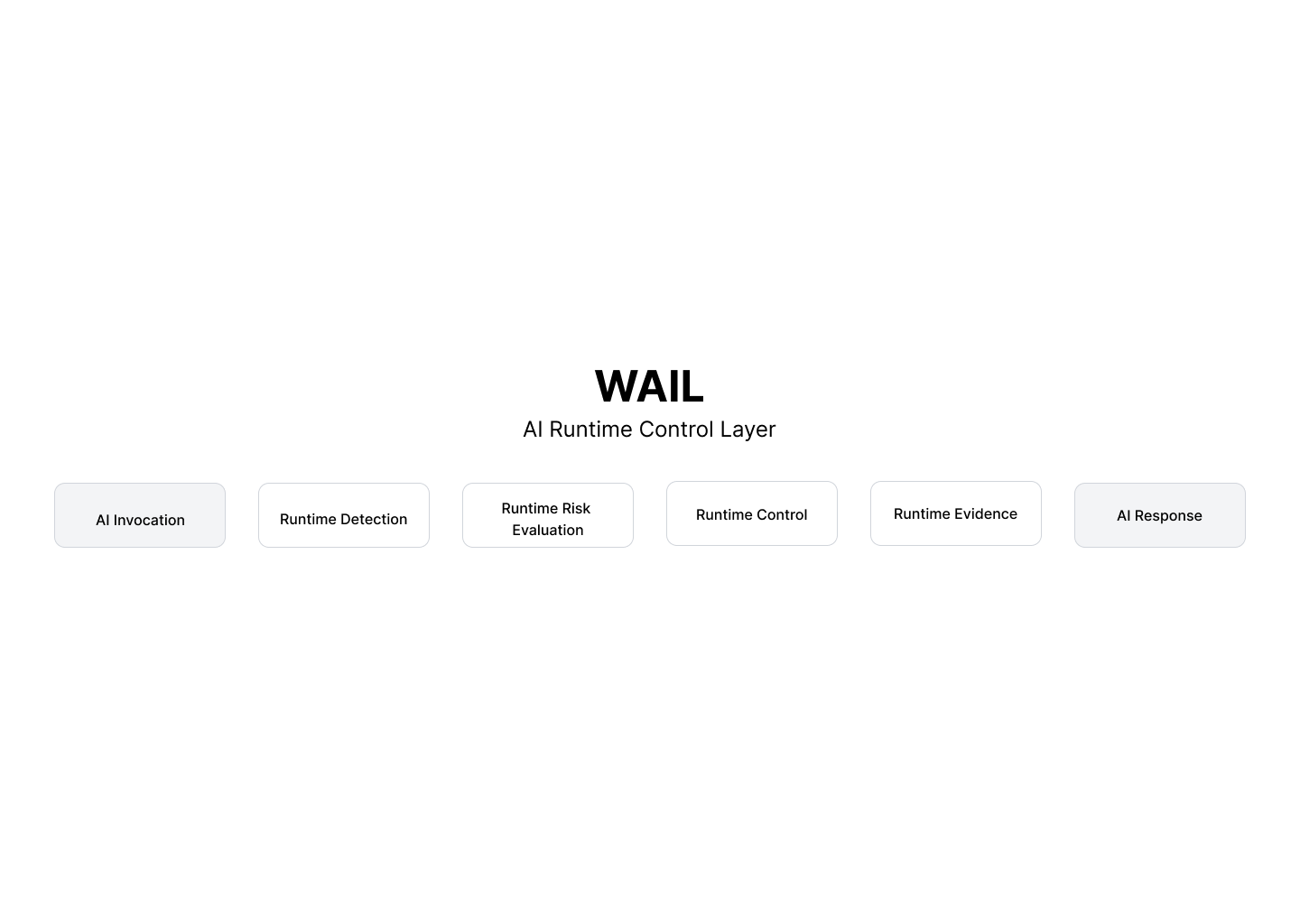 WAIL Architecture