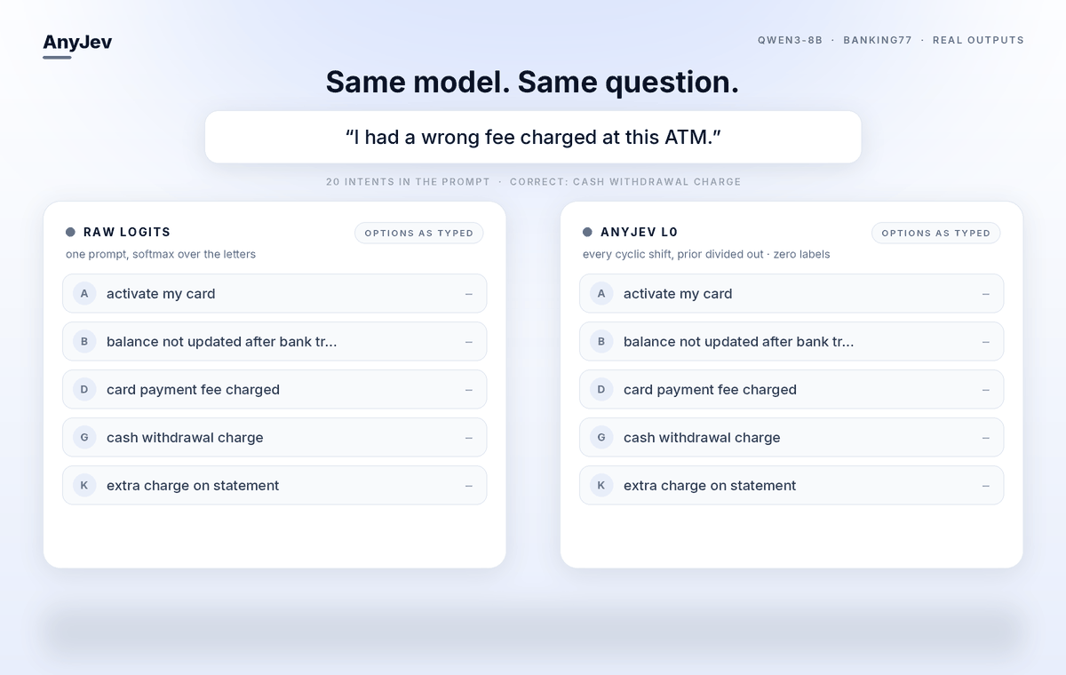 Reverse the option order: the raw logit readout flips its answer, AnyJev L0 gives the same answer both ways