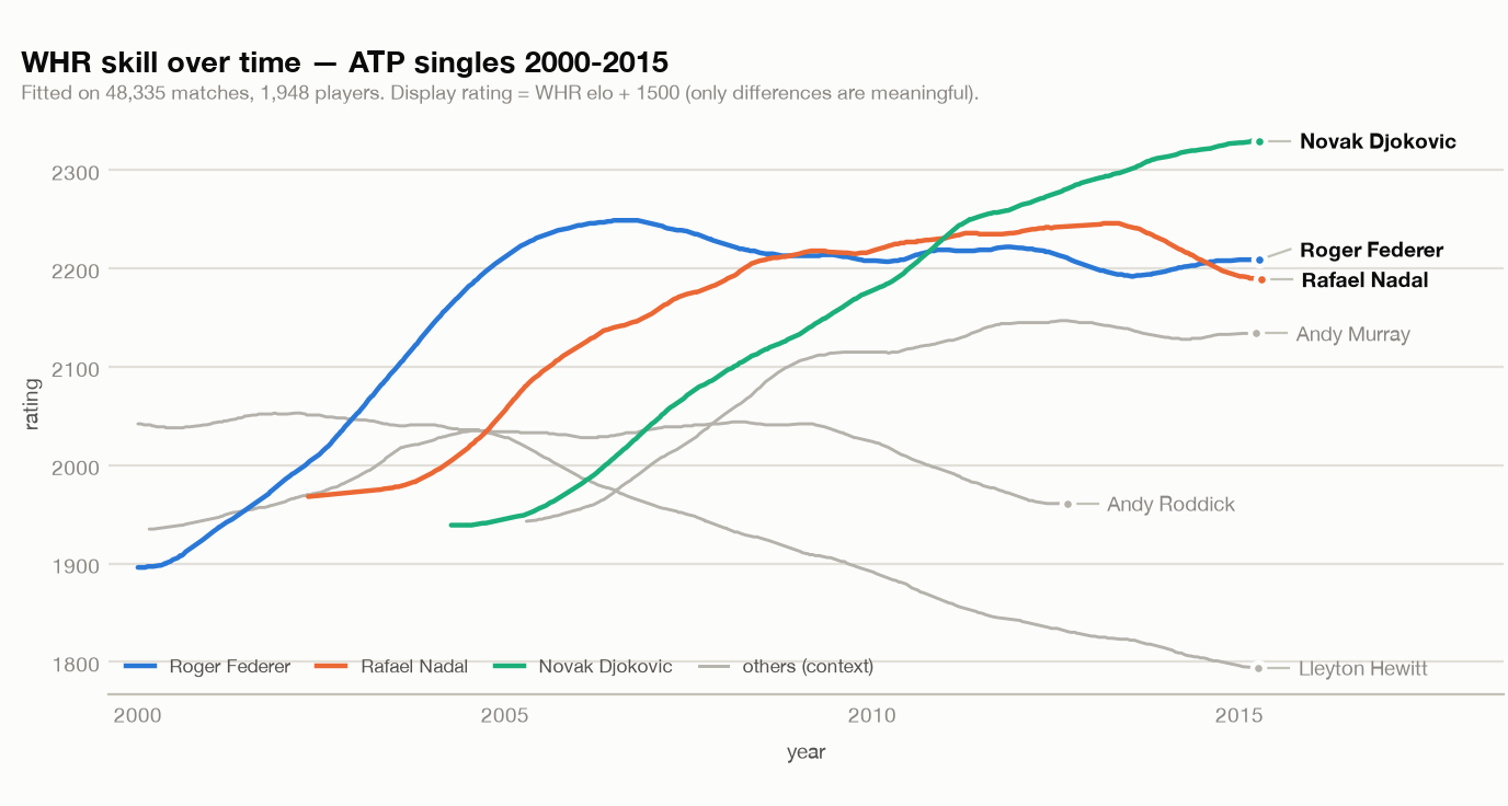 WHR skill curves on ATP singles 2000-2015. Federer, Nadal and Djokovic are highlighted in colour against three grey context players. Federer rises to a mid-decade peak, Nadal climbs from 2005, and Djokovic overtakes the field from 2011 to reach the highest rating by 2015.