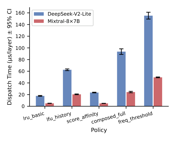 Dispatch overhead with 95% confidence intervals