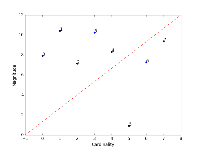 Magnitude vs. Cardinality