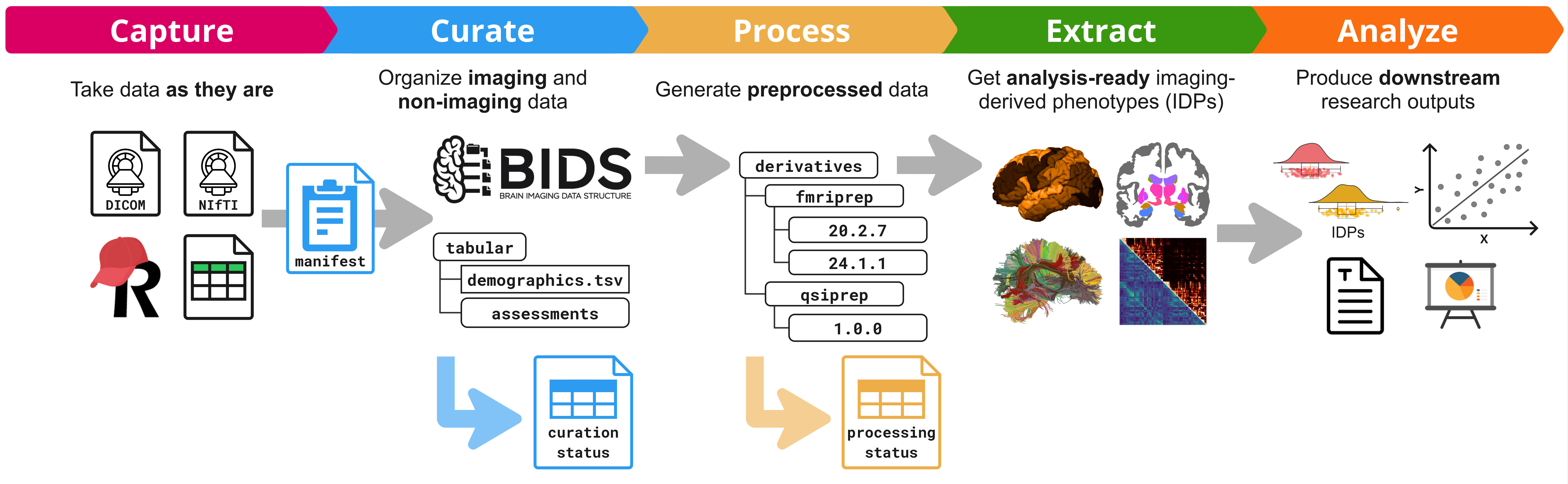 Nipoppy protocol