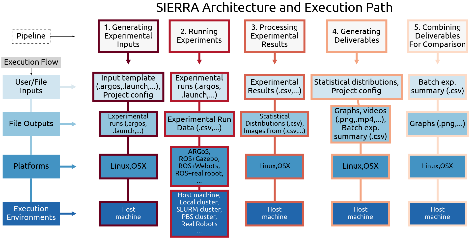 SIERRA Architecture