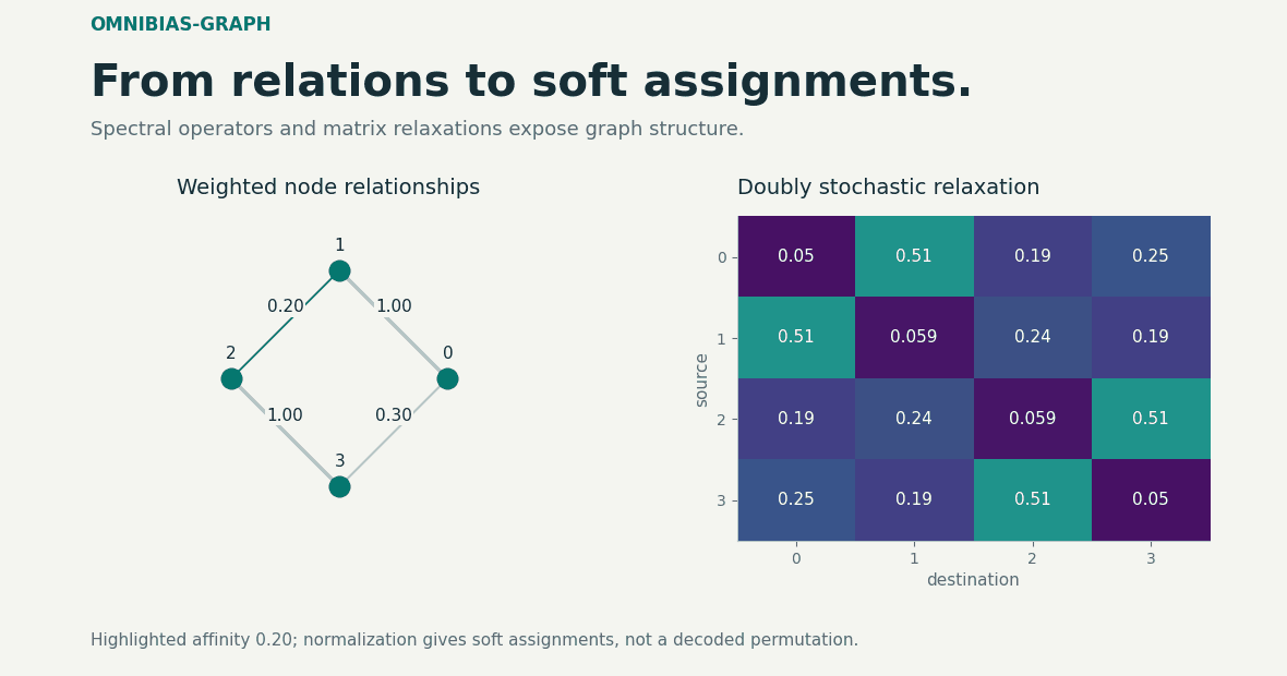 From relations to soft assignments.