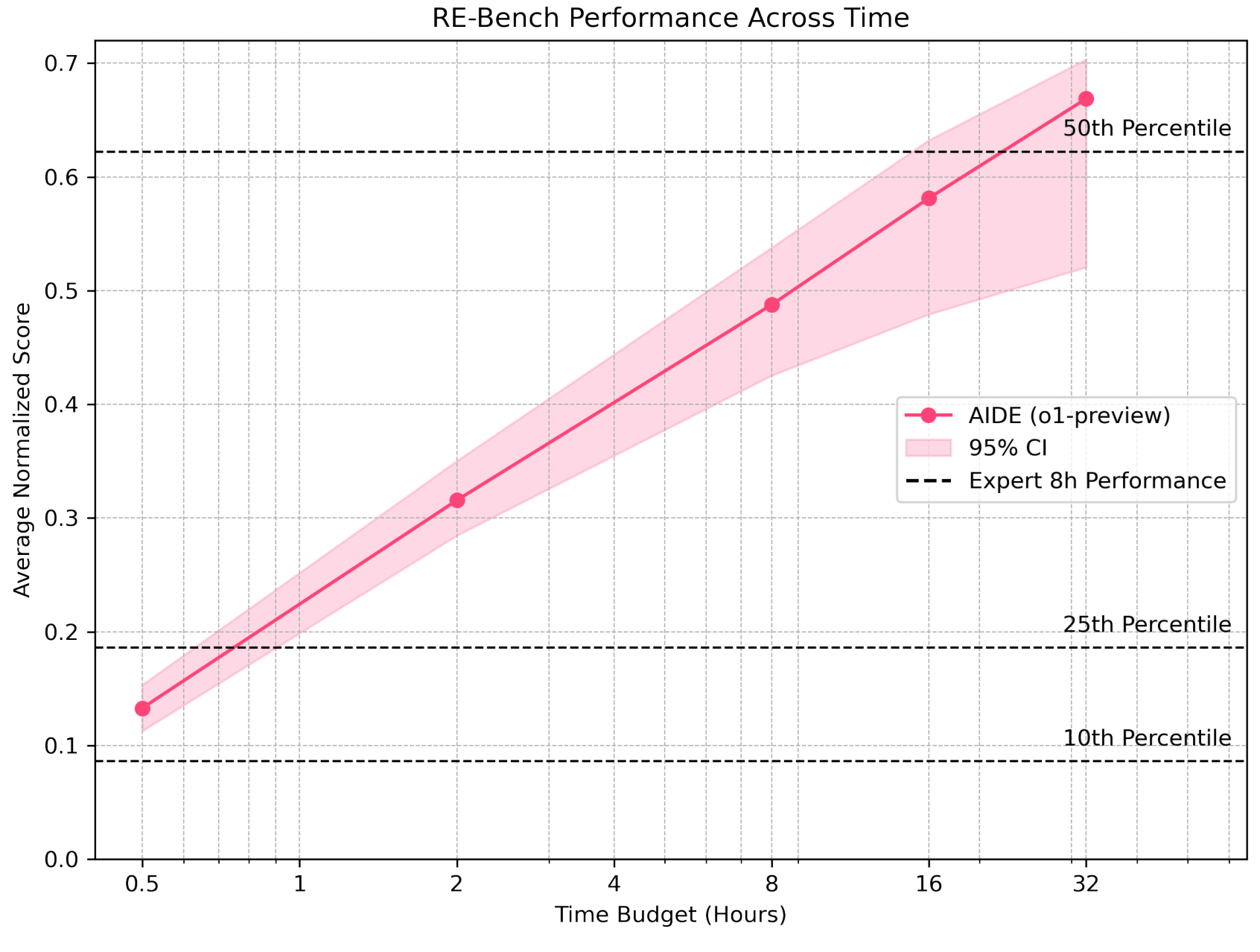 RE-Bench Performance Across Time