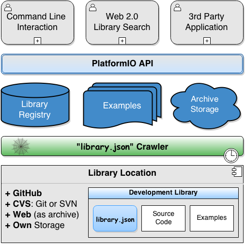 PlatformIO Library Manager Architecture