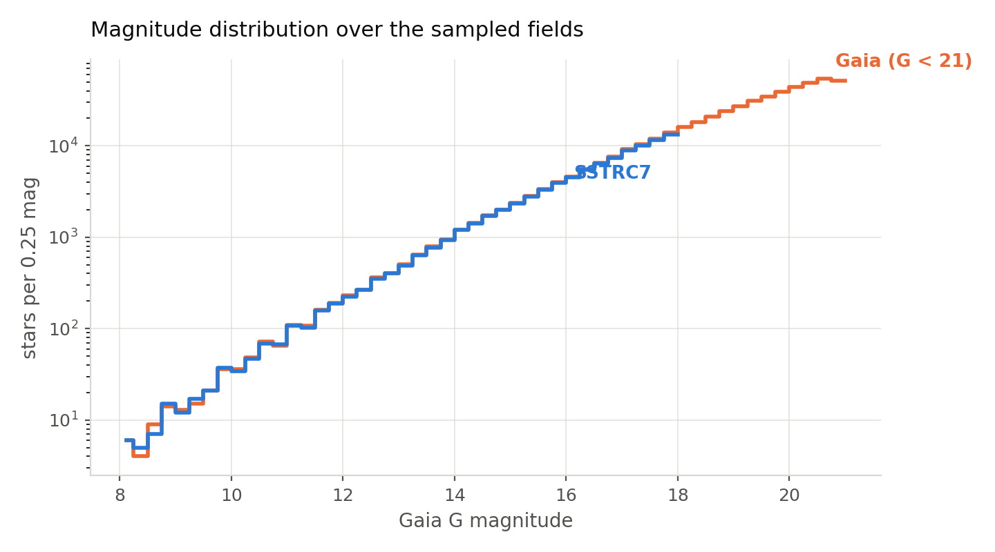 Magnitude distribution