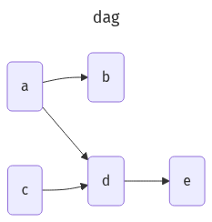 Mermaid rendering of the dag
