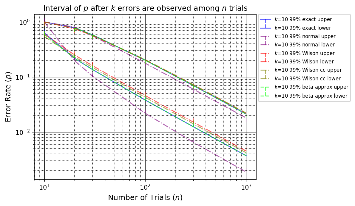 Comparison of exact and approximated intervals for k=10