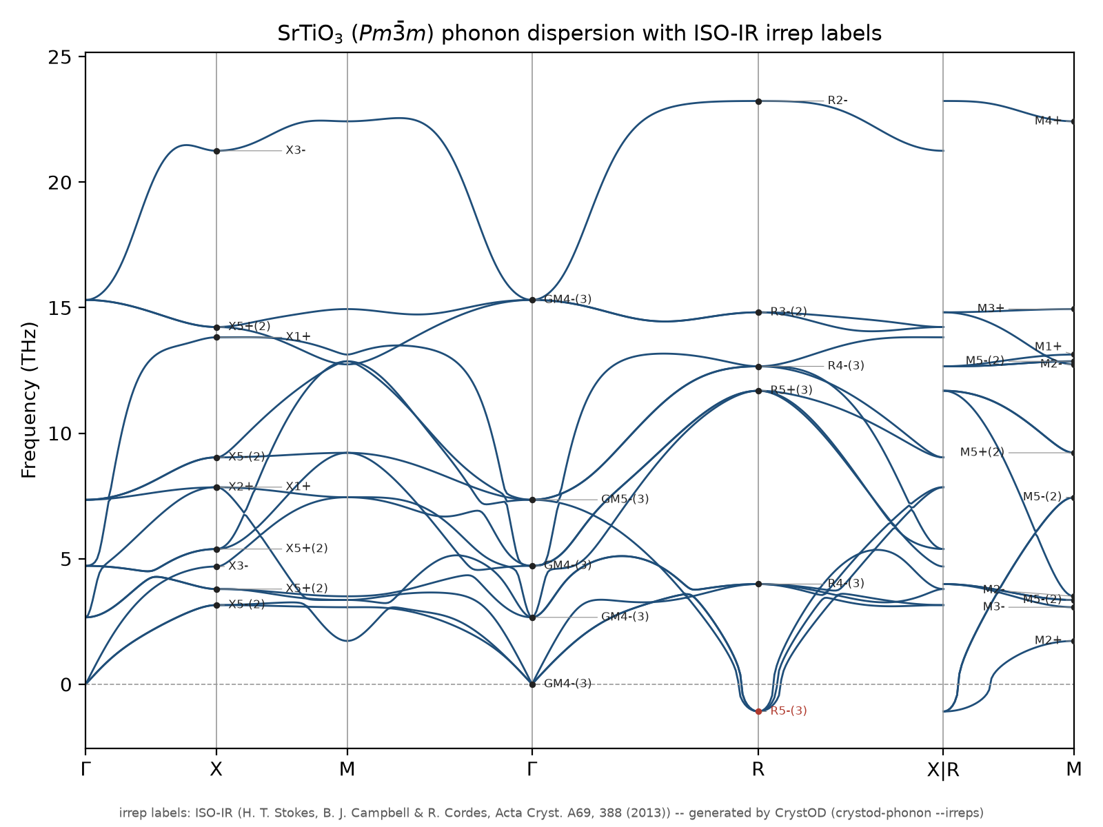 Phonon dispersion of cubic SrTiO3 with the ISO-IR irrep label of every level at the special k points; the imaginary R5- mode in red