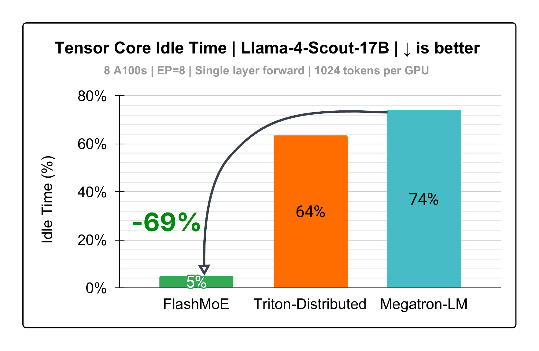 Tensor core utilization
