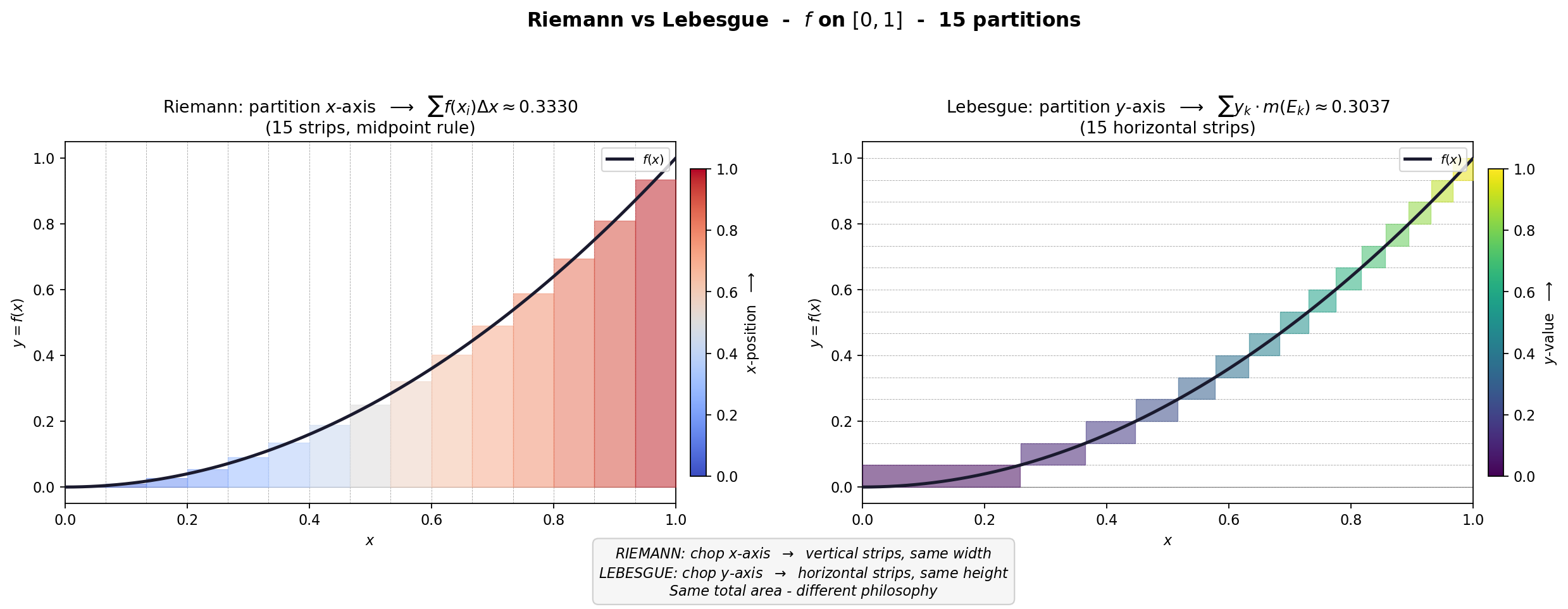Riemann vs Lebesgue on f(x)=x^2