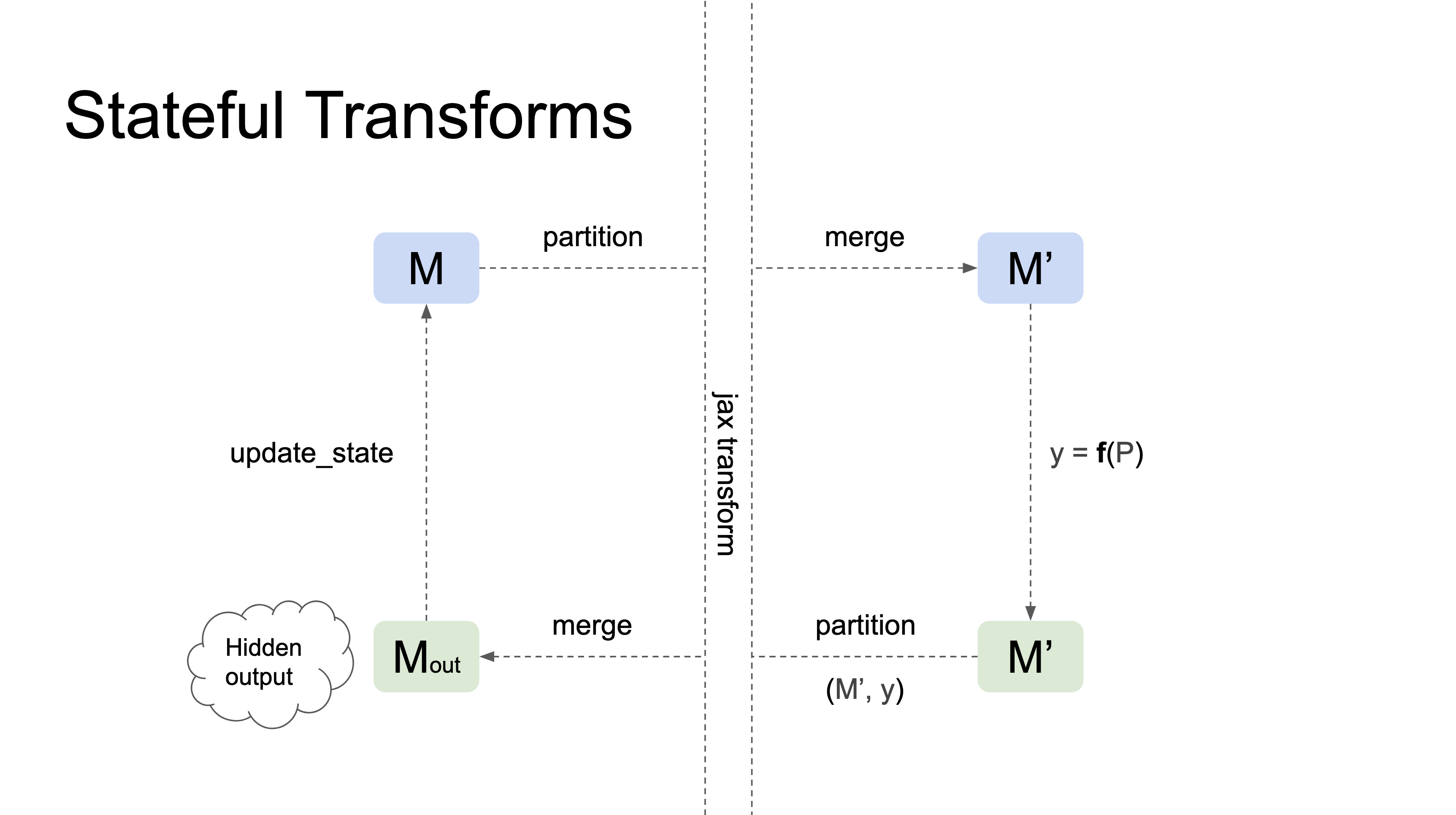 stateful-transforms