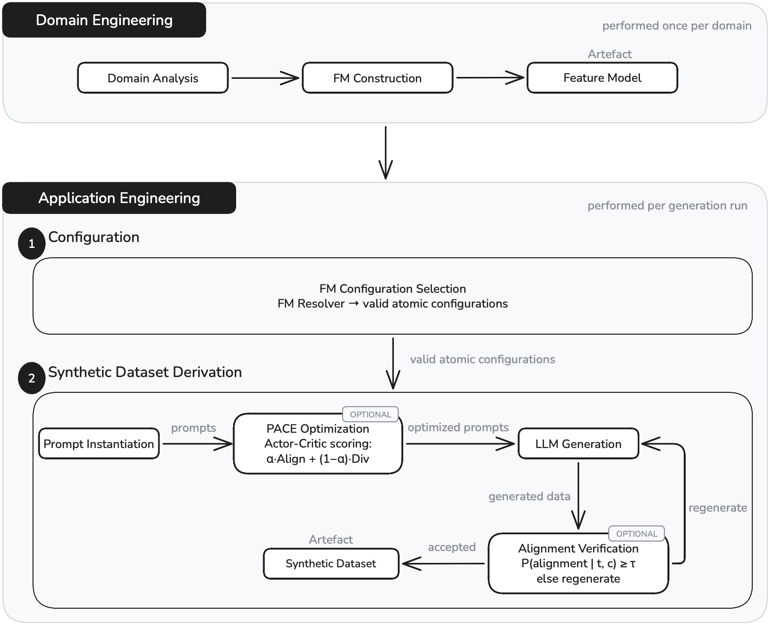 Synthline methodology