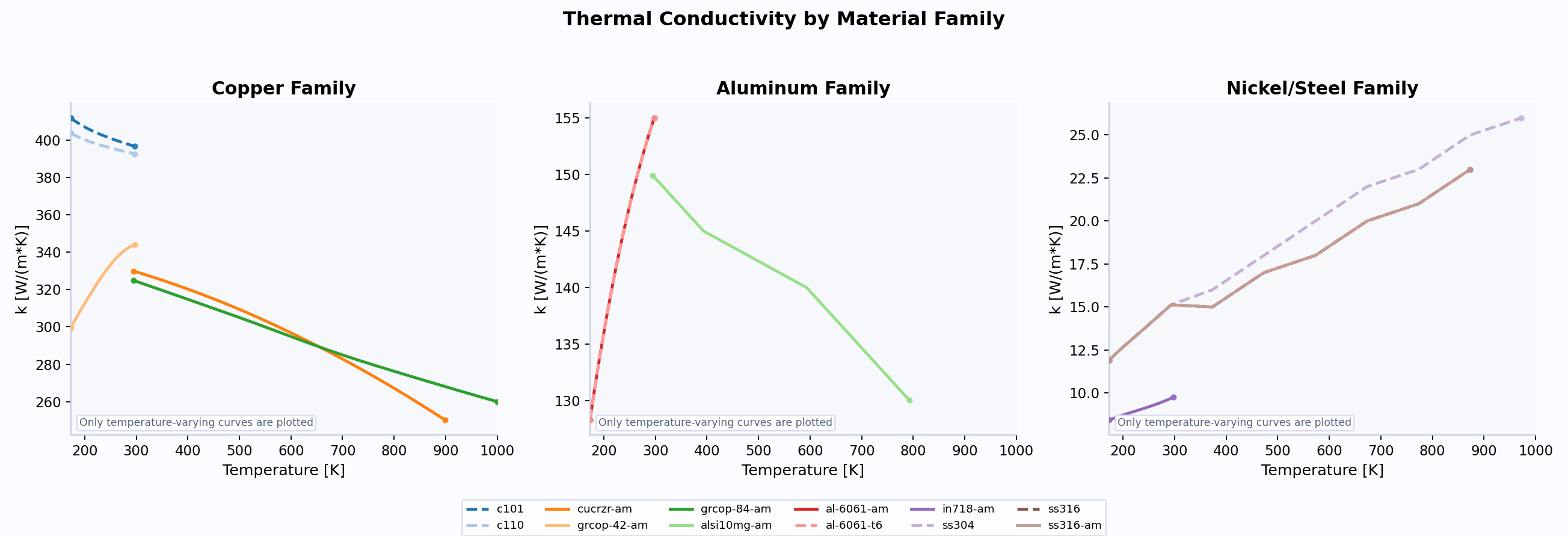 Thermal conductivity comparison