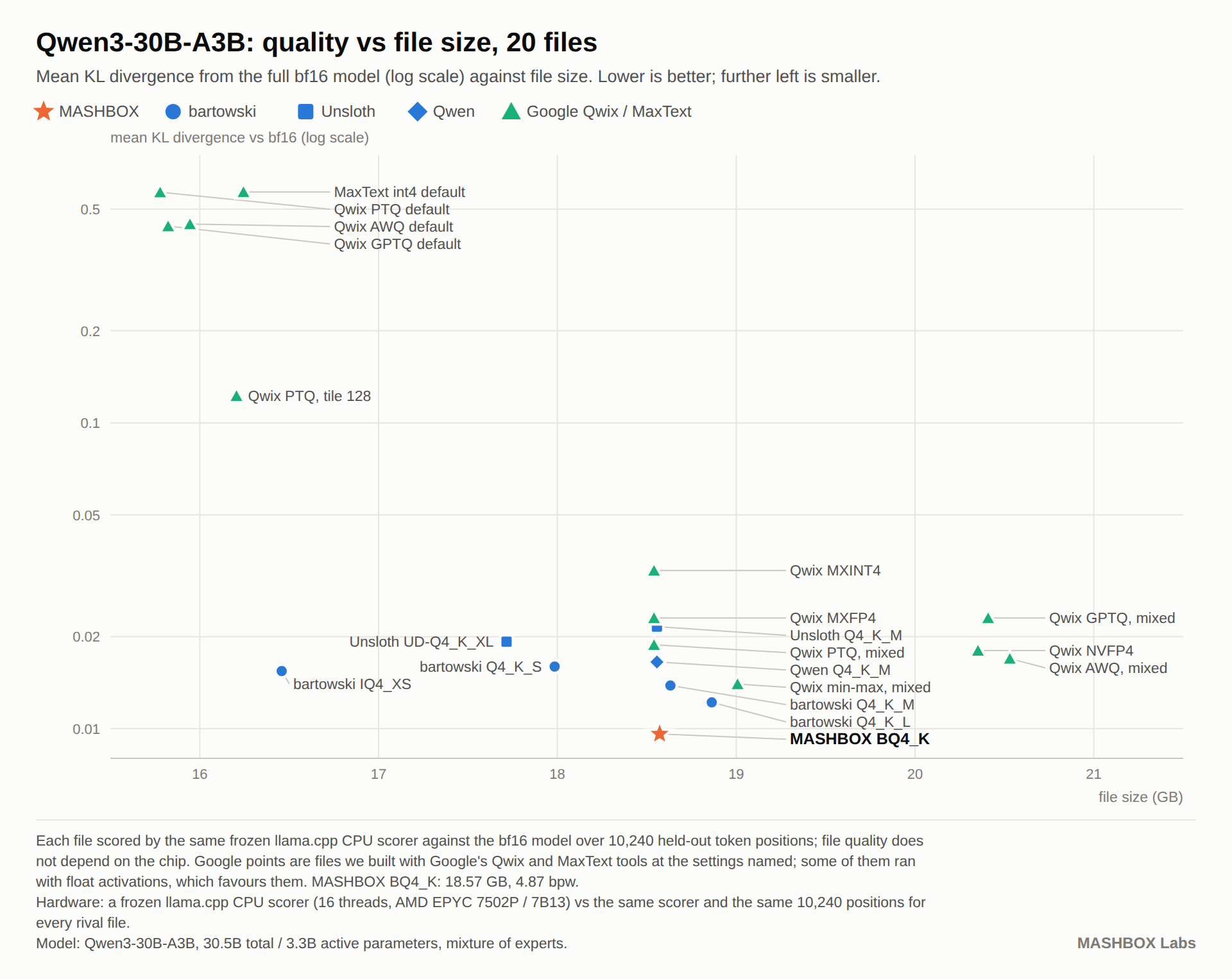 Qwen3-30B-A3B: quality vs file size, 20 files. Hardware: a frozen llama.cpp CPU scorer (16 threads, AMD EPYC 7502P / 7B13) vs the same scorer and the same 10,240 positions for every rival file.