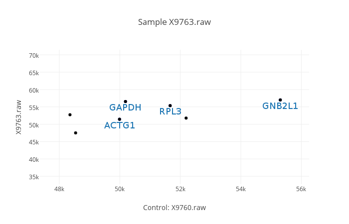 scatter graph with labelled points with the max/min values