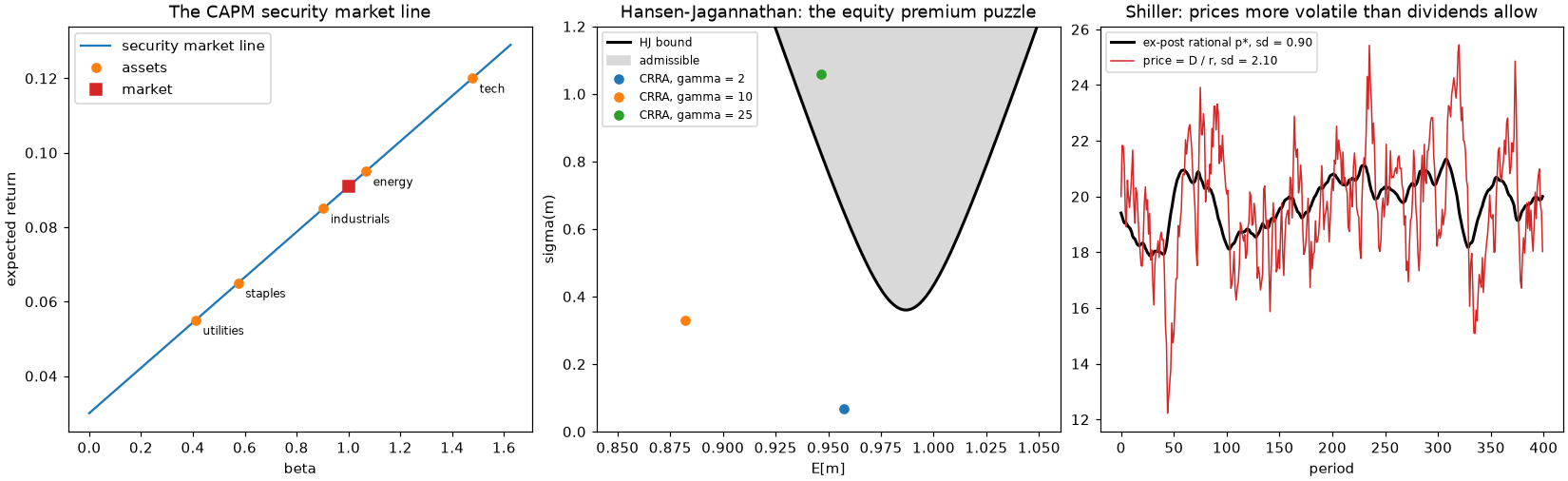 The security market line, the Hansen-Jagannathan bound, and Shiller's excess volatility