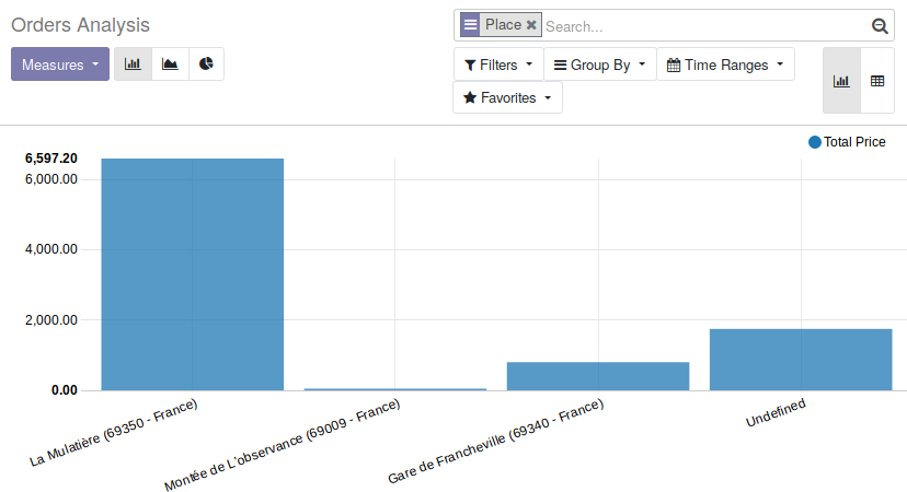 https://raw.githubusercontent.com/OCA/pos/12.0/pos_place/static/description/report_pos_order_graph.png