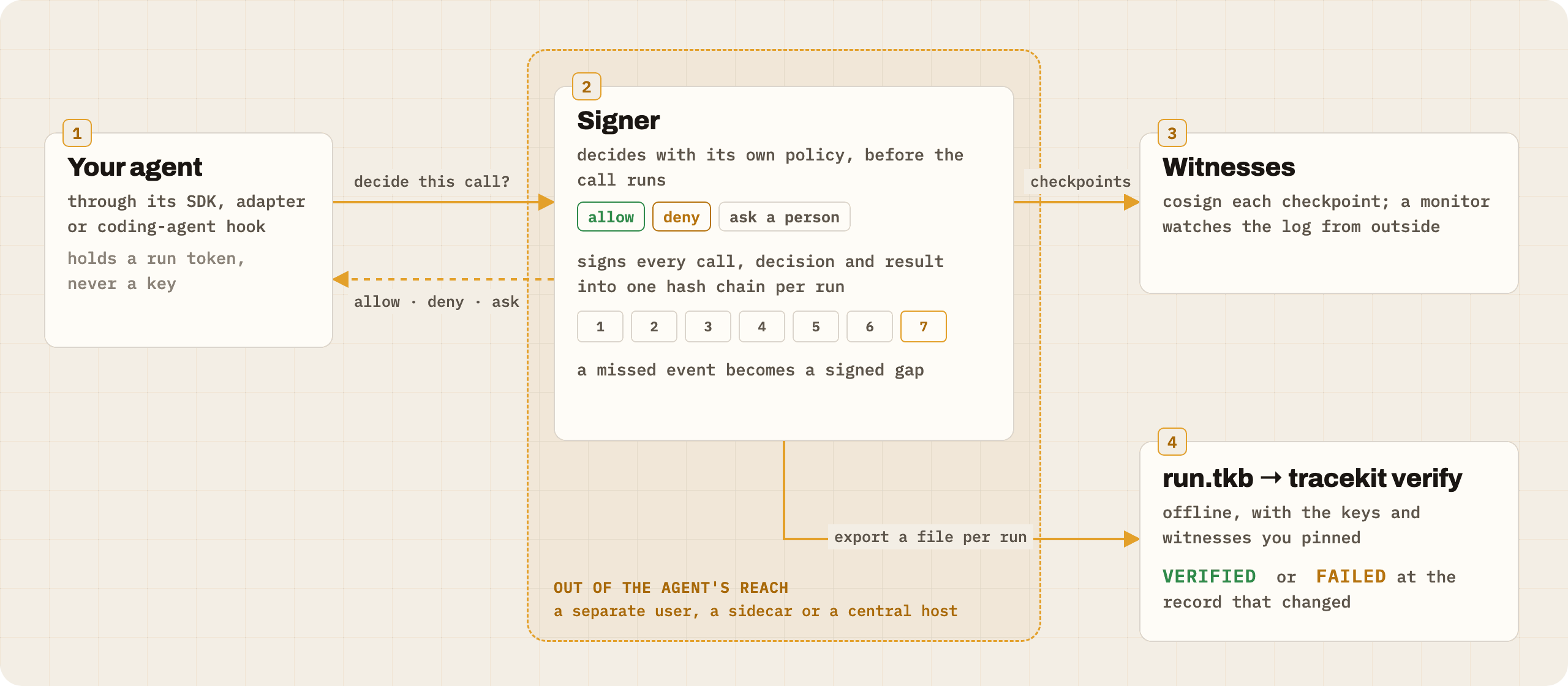 1. Your agent, through its SDK or hook, asks the signer to decide each call; it holds a run token, never a key. 2. The signer, out of the agent's reach, allows, denies or asks a person, and signs every call, decision and result into one hash chain per run. 3. Witnesses cosign each checkpoint. 4. Each run exports as run.tkb, which tracekit verify checks offline: VERIFIED, or FAILED at the record that changed.