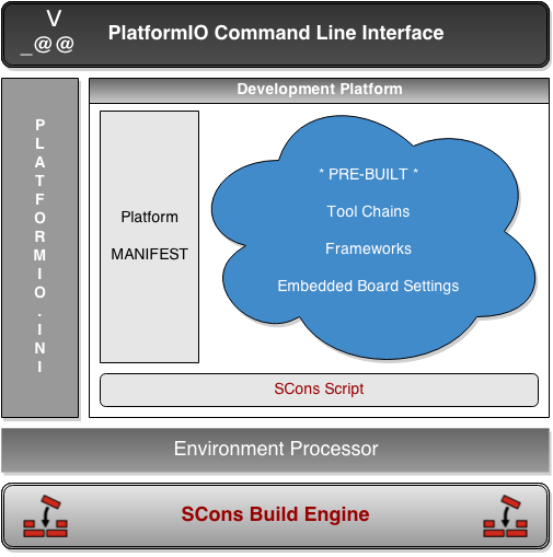 PlatformIO Build System Architecture