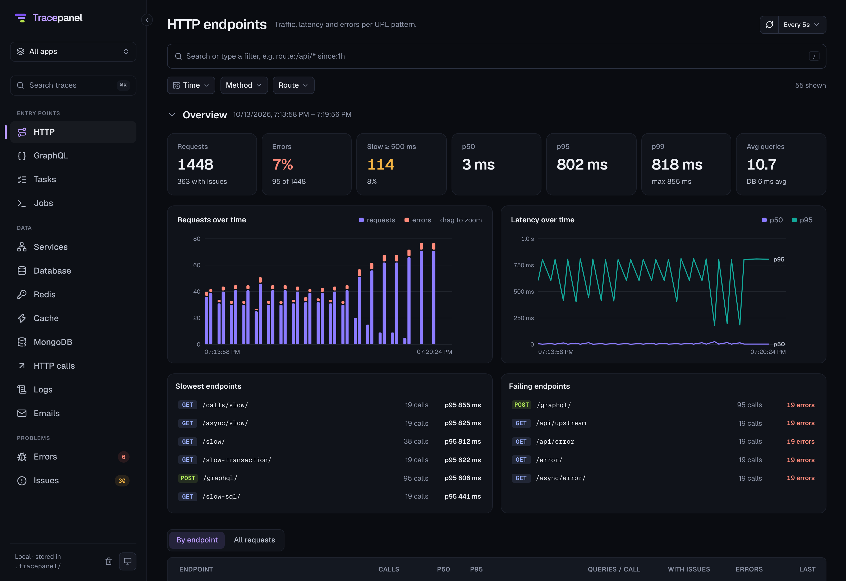 The console's HTTP page: requests and latency over time, the slowest and the failing endpoints