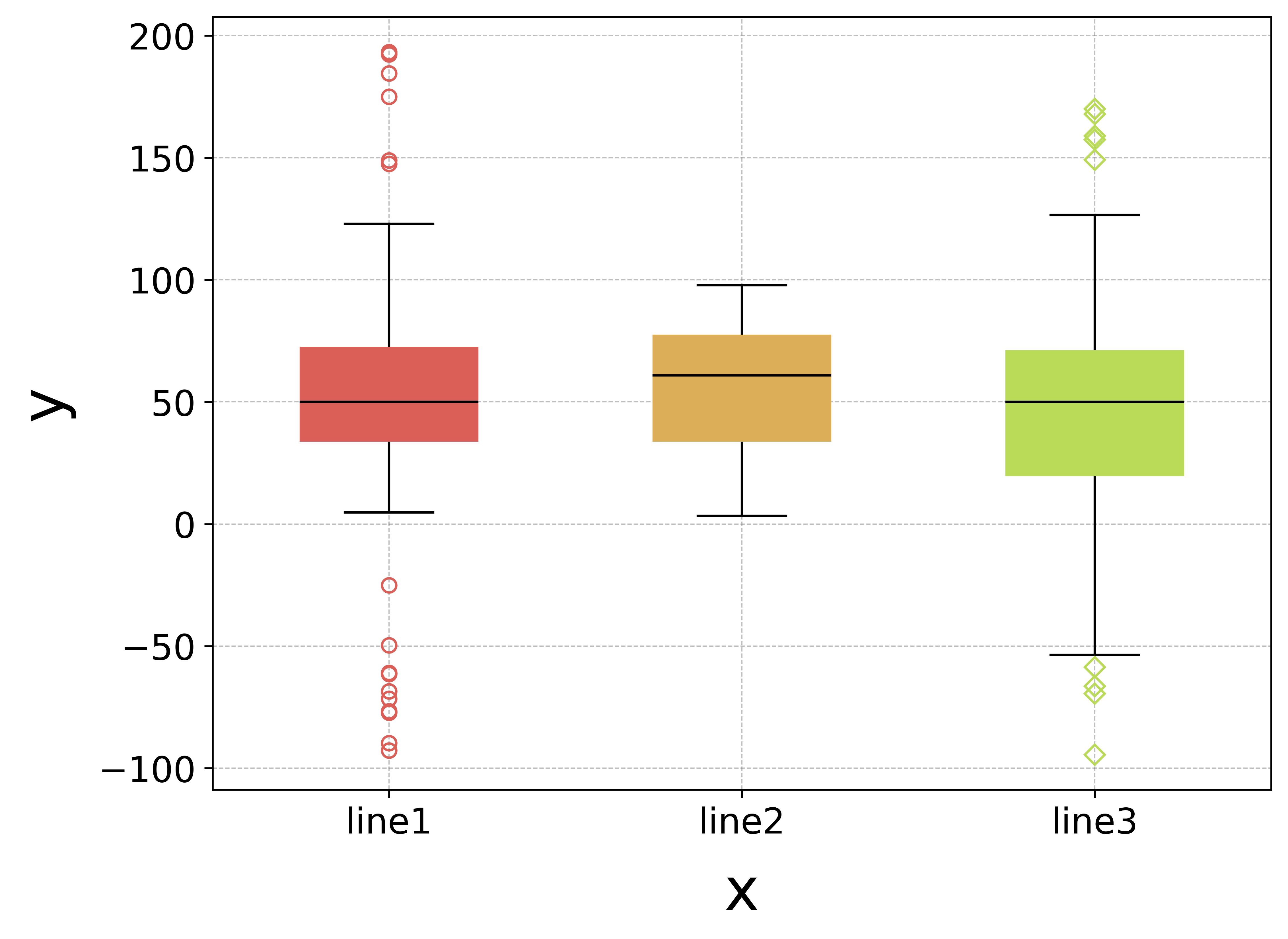 Multi-item box plot