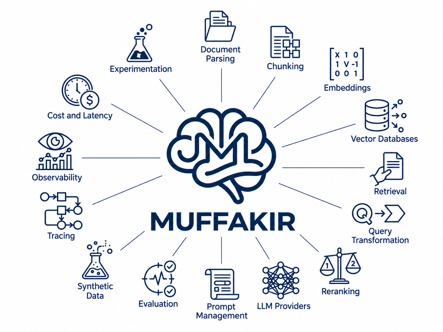 Muffakir — RAG experimentation platform