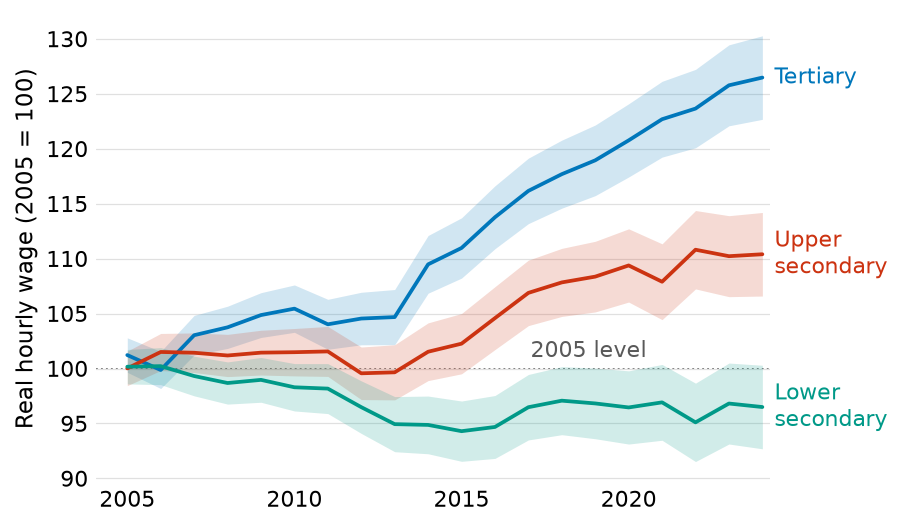 Three wage series with confidence bands, labelled at their ends, and a rule named 2005 level
