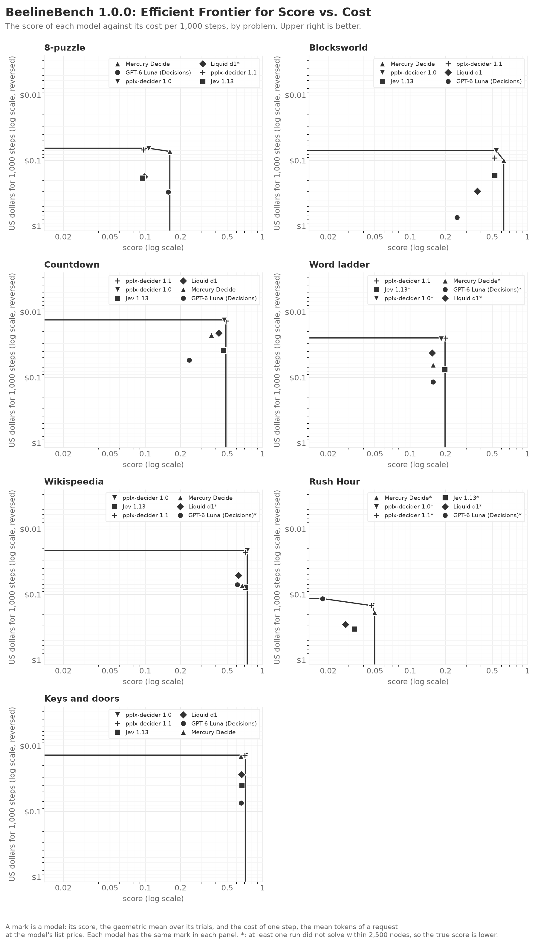 The score against the cost of a step for each model in benchmark 1.0.0, by domain, with the efficient frontier