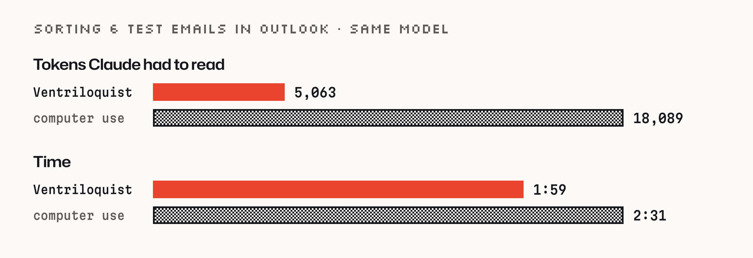 Bar chart. Sorting six test emails in Outlook with the same model: with Ventriloquist, Claude read 5,063 tokens and took 1:59; with computer use, it read 18,089 tokens and took 2:31.
