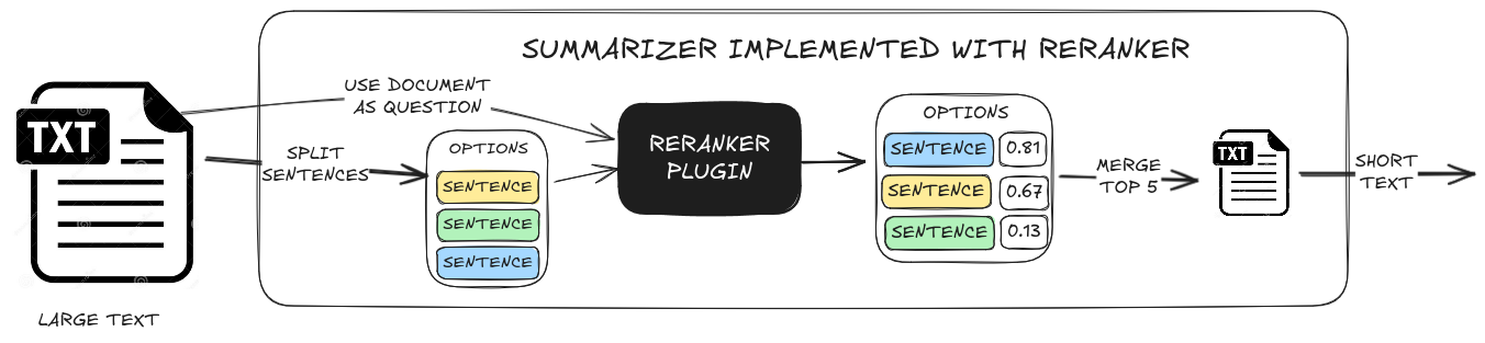 summarizer diagram