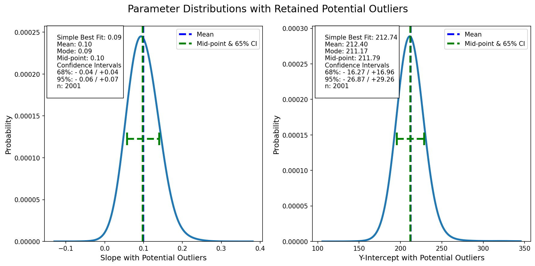 Outlier-affected slope and intercept distributions