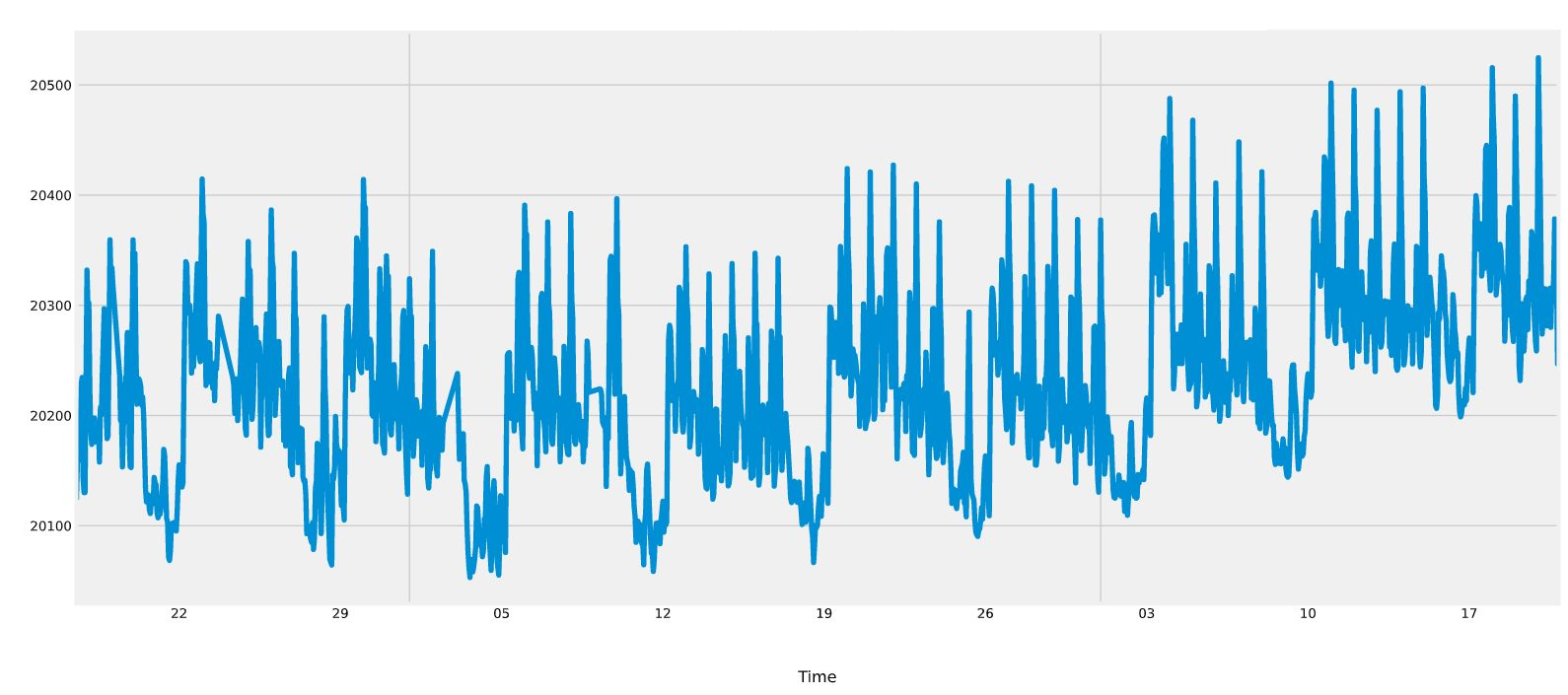 Time series with a weekly seasonality