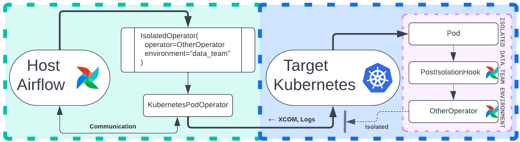 A diagram documenting the flow from IsolatedOperator to KubernetesPodOperator to a pod to PostIsolationHook to OtherOperator