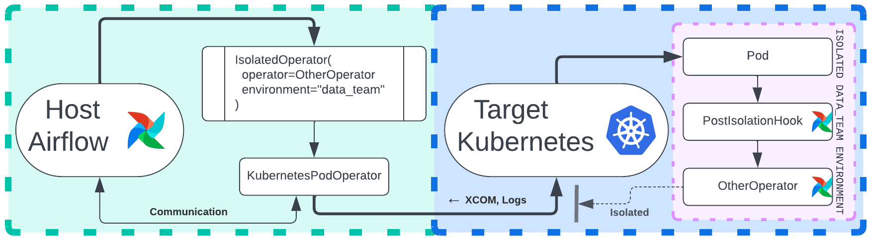 A diagram documenting the flow from IsolatedOperator to KubernetesPodOperator to a pod to PostIsolationHook to OtherOperator