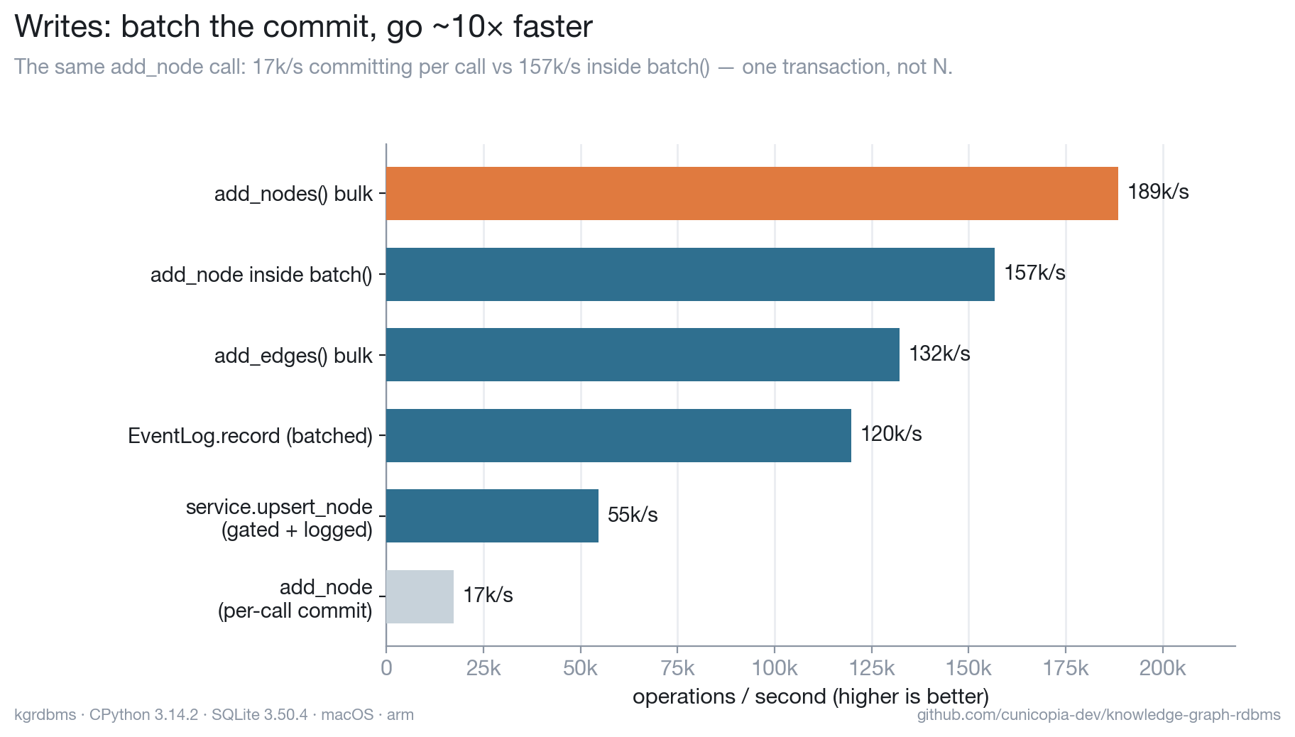Write throughput — batch the commit, ~10× faster