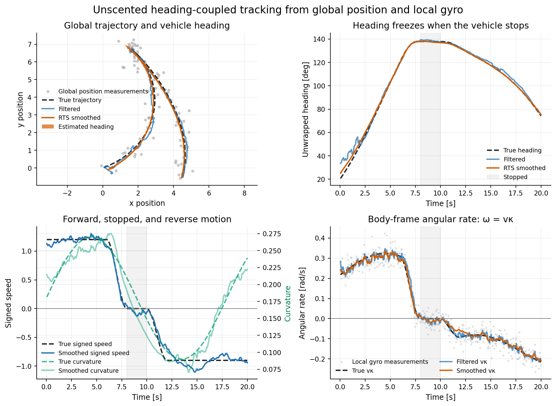Heading-coupled tracking from global position and local angular-rate measurements