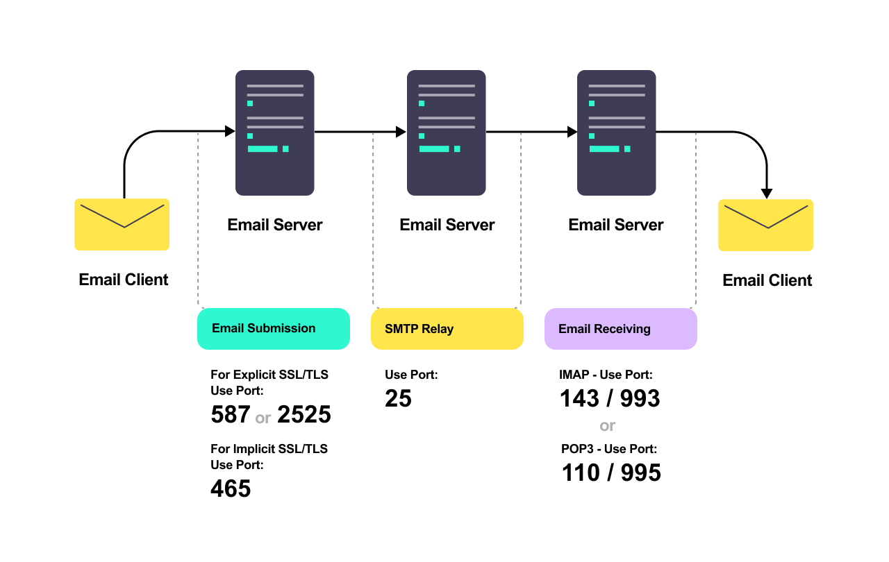 SMTP