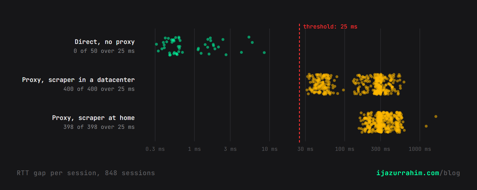 RTT gap per session: every direct visit under 9 ms, every proxied session over 25 ms