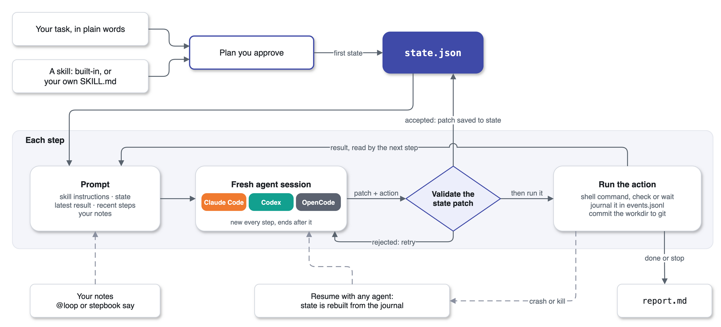 How stepbook works: your task and a skill (built-in or your own SKILL.md) become a plan you approve, which becomes state.json. Each step builds a prompt from the skill instructions, the state, the latest result, recent steps and your notes; a fresh agent session (Claude Code, Codex or OpenCode), new every step, returns a state patch and one action; the patch is validated and retried if rejected, and an accepted patch is merged into state.json; the action runs, is journaled in events.jsonl and committed to git, and its result is read by the next step. Done or stop writes report.md; after a crash or kill, any agent resumes from the journal.